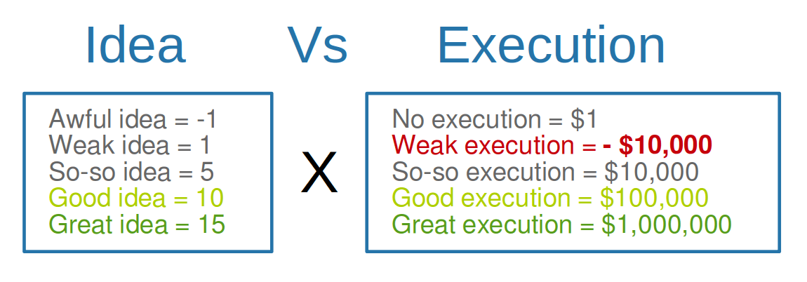 Idea Vs Execution
